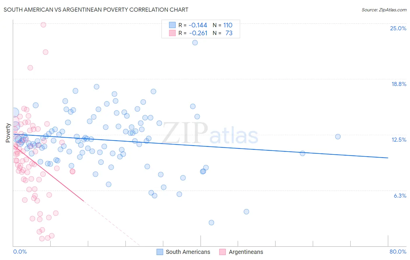 South American vs Argentinean Poverty