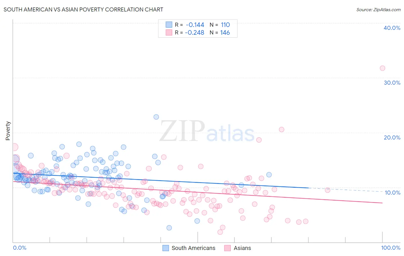 South American vs Asian Poverty