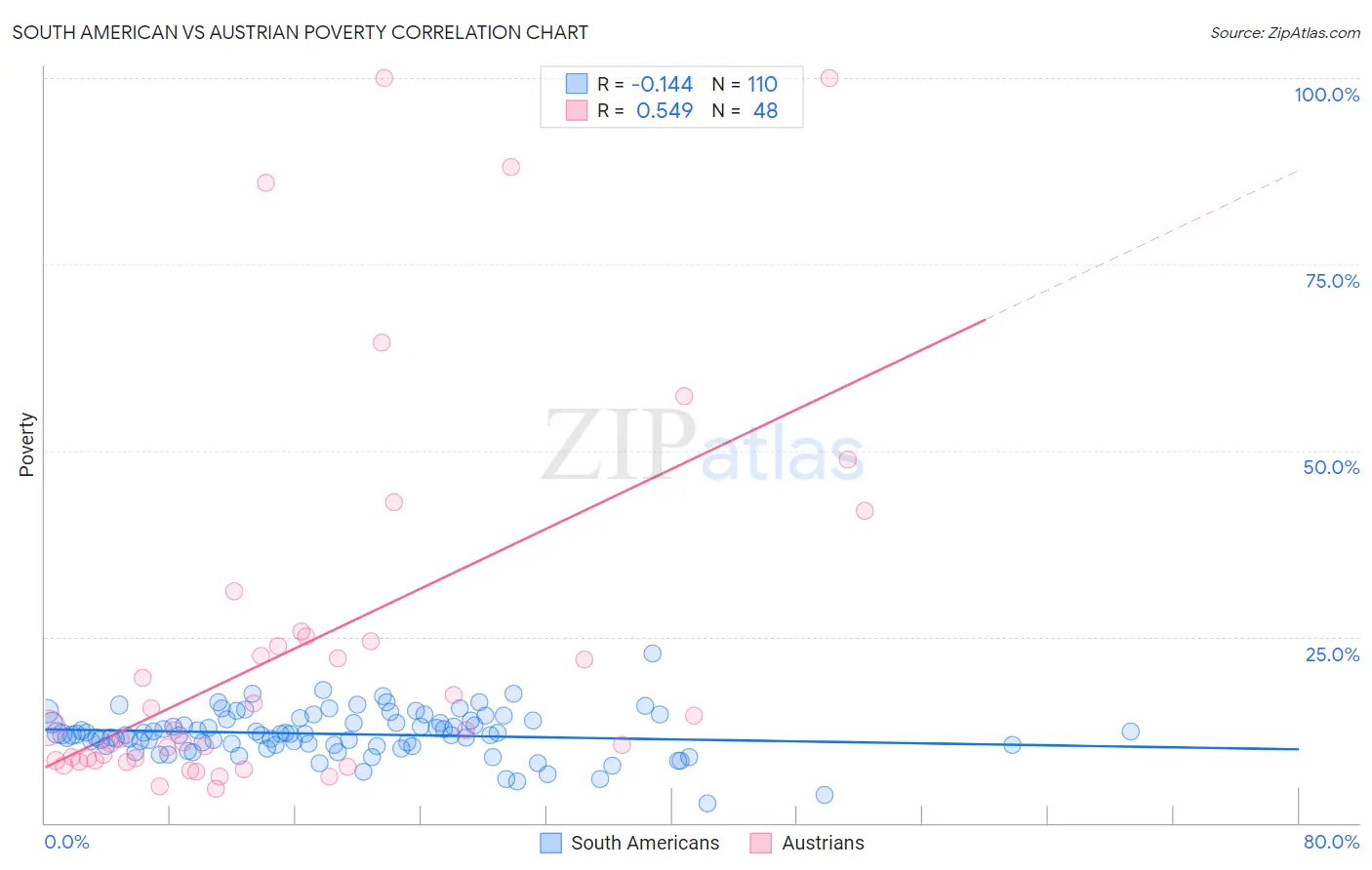 South American vs Austrian Poverty