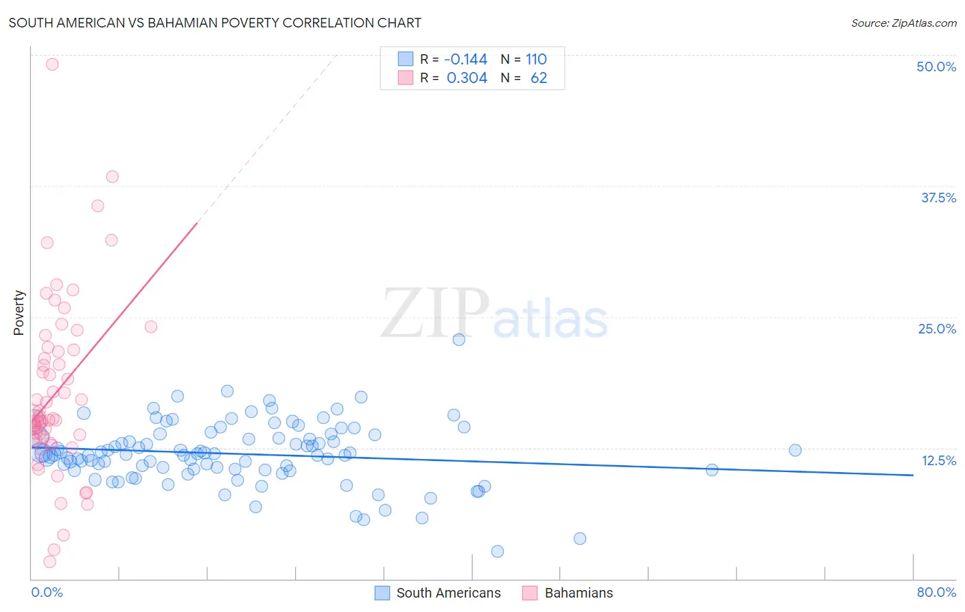 South American vs Bahamian Poverty