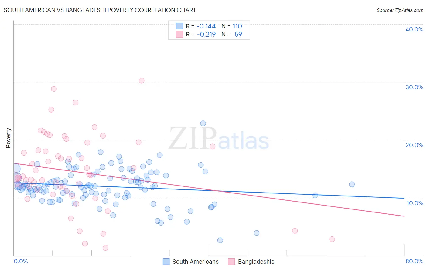 South American vs Bangladeshi Poverty