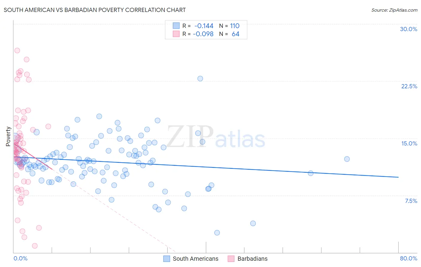 South American vs Barbadian Poverty