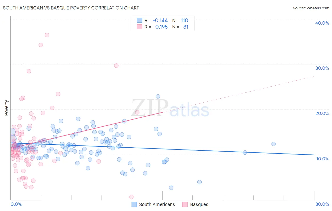 South American vs Basque Poverty