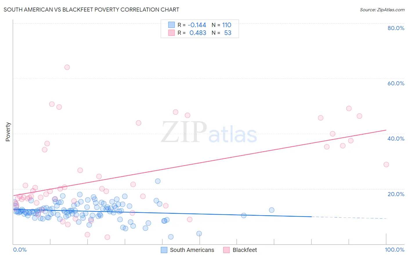South American vs Blackfeet Poverty