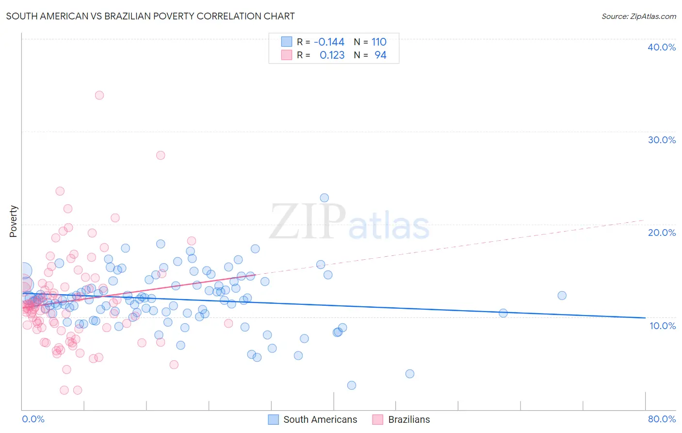 South American vs Brazilian Poverty