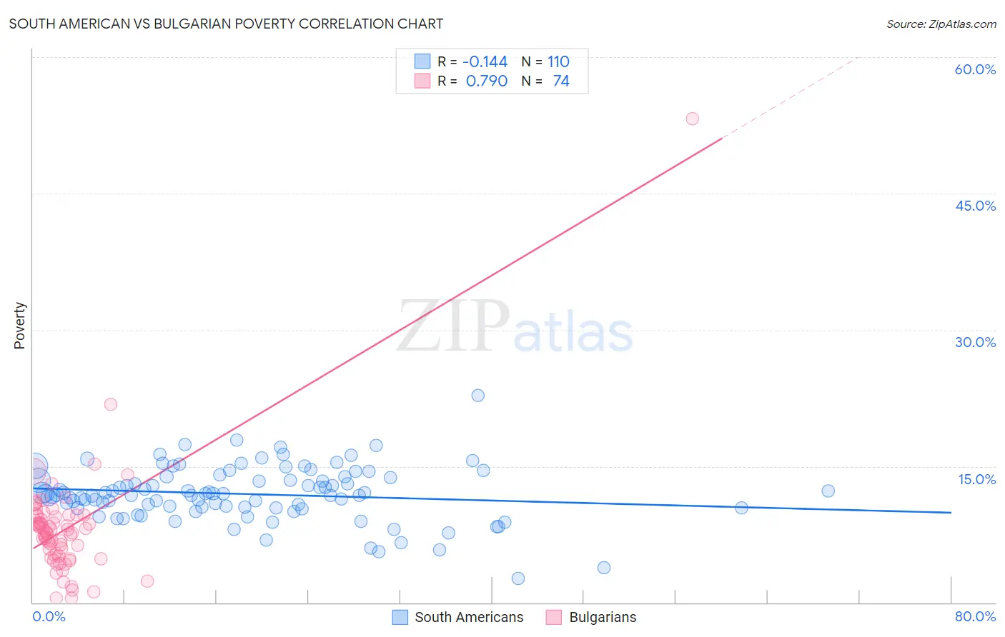 South American vs Bulgarian Poverty