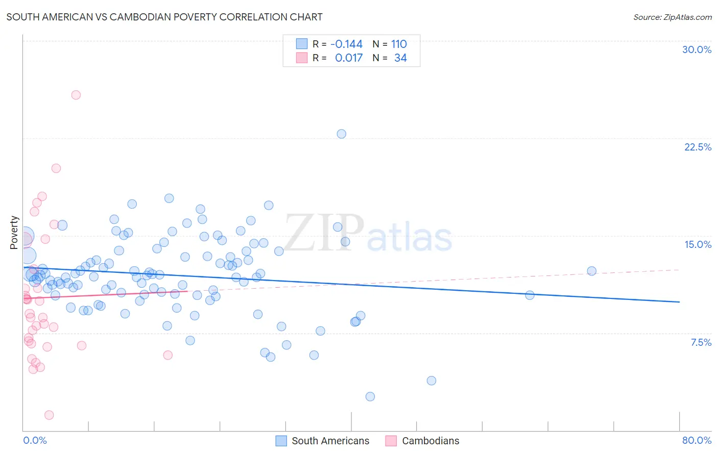 South American vs Cambodian Poverty