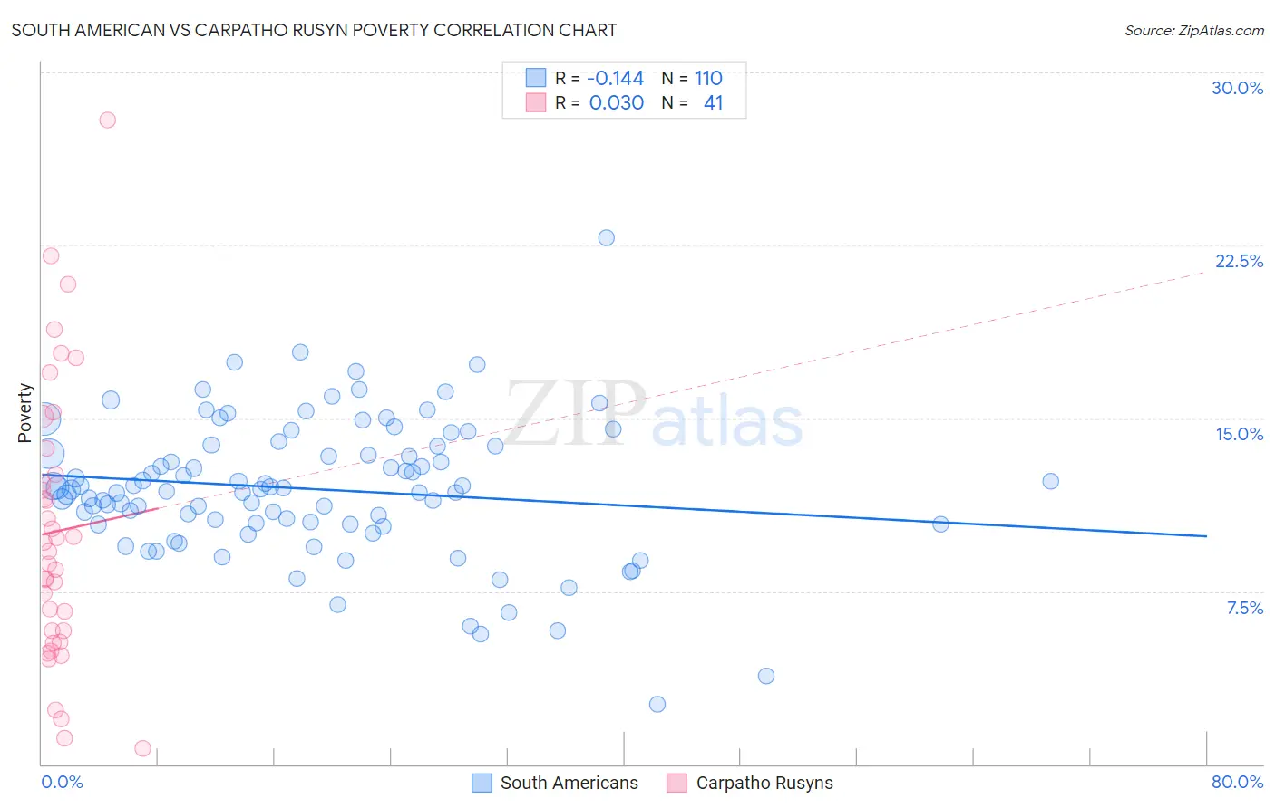 South American vs Carpatho Rusyn Poverty