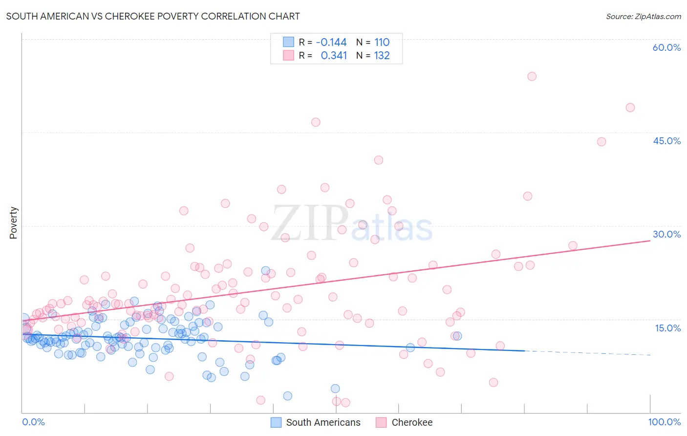 South American vs Cherokee Poverty