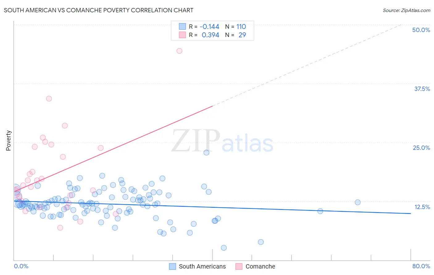 South American vs Comanche Poverty