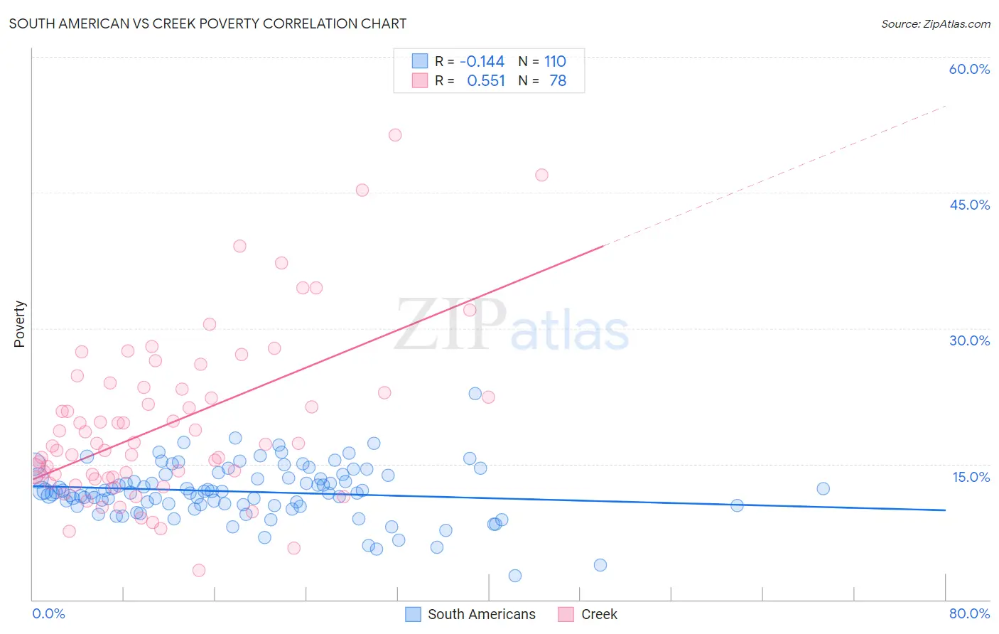 South American vs Creek Poverty