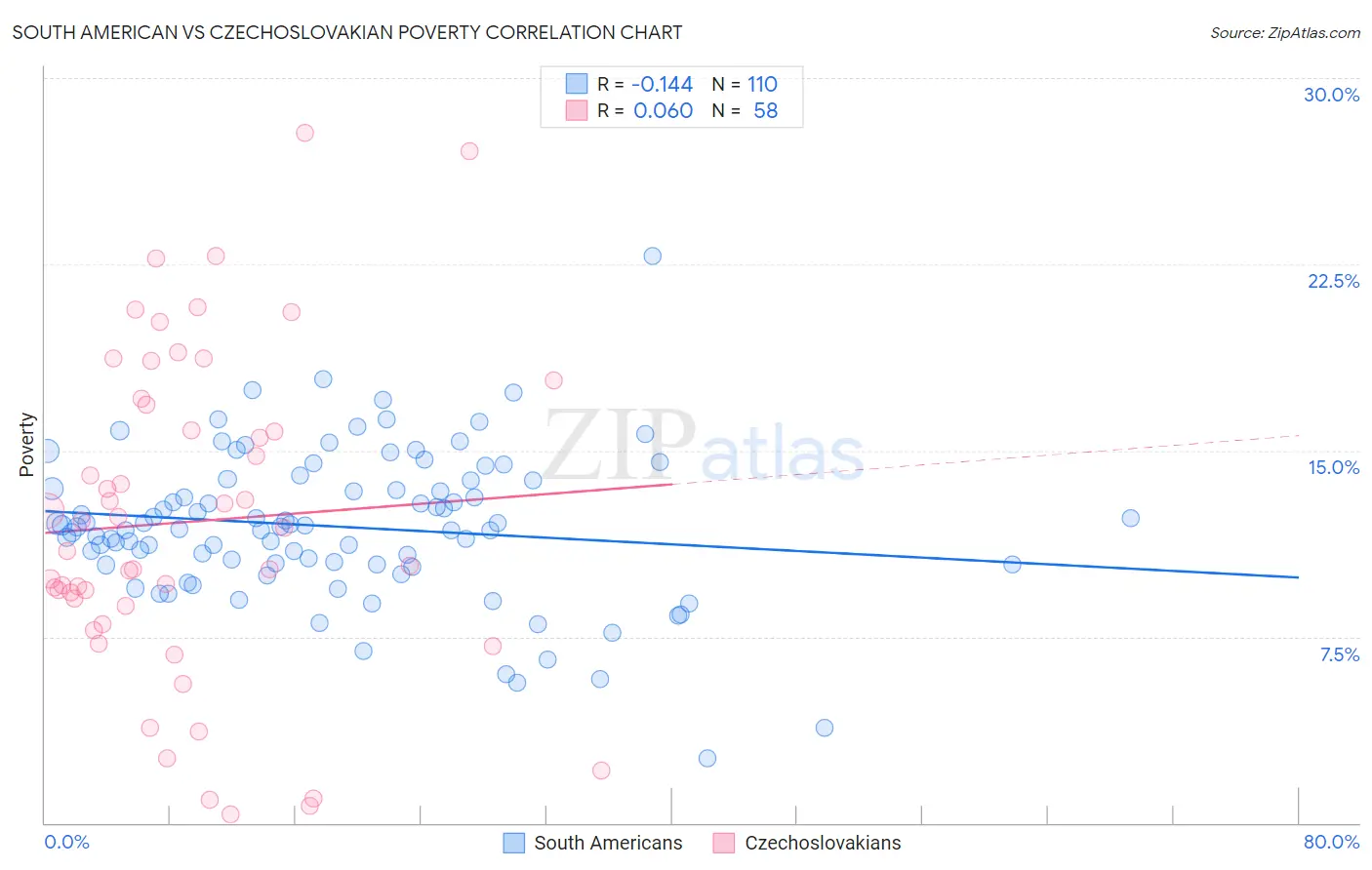 South American vs Czechoslovakian Poverty