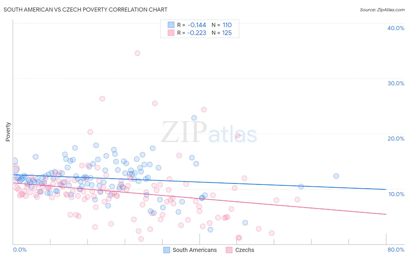 South American vs Czech Poverty