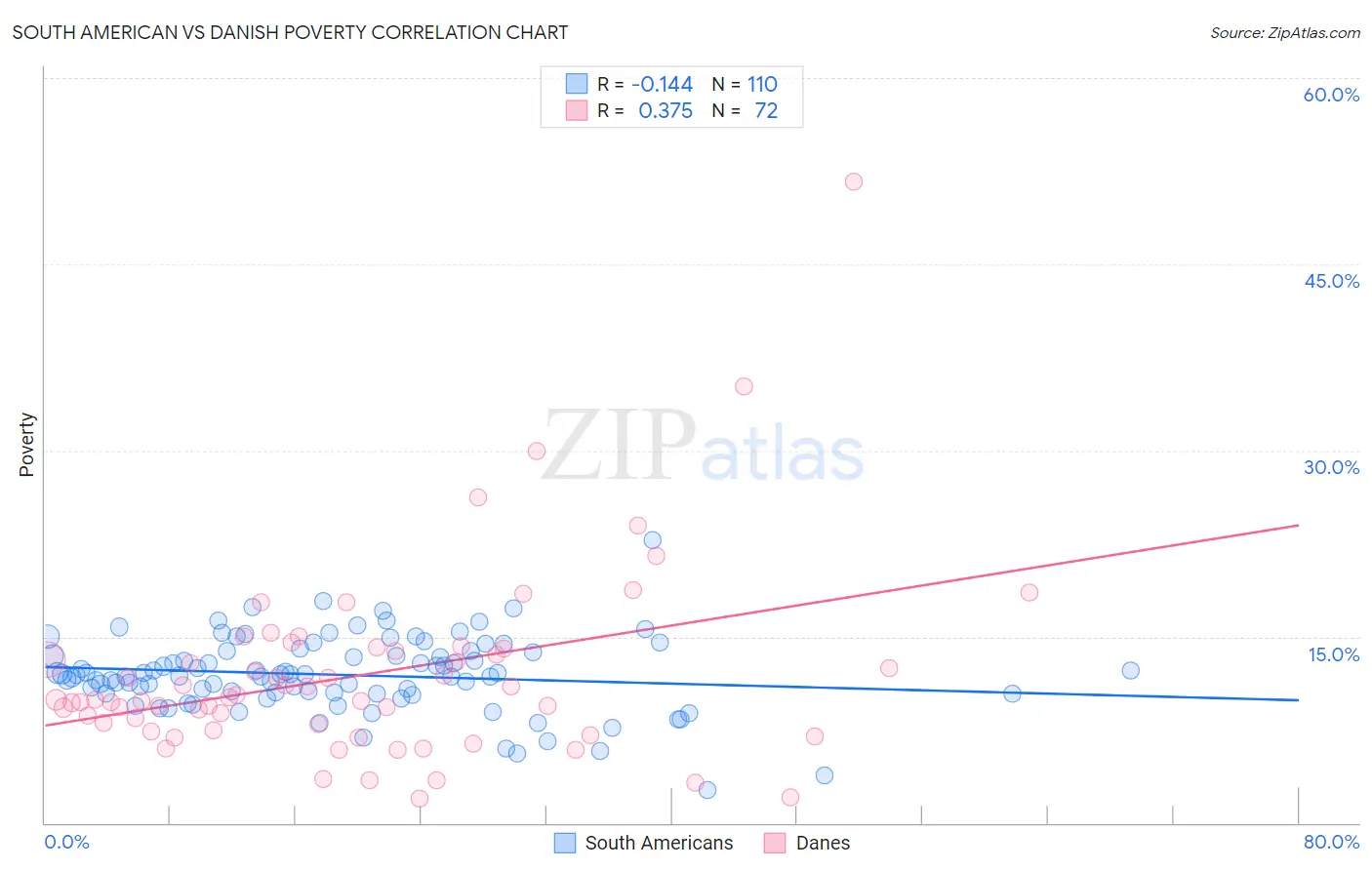South American vs Danish Poverty