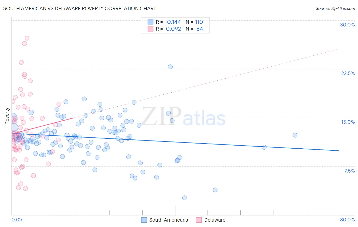 South American vs Delaware Poverty