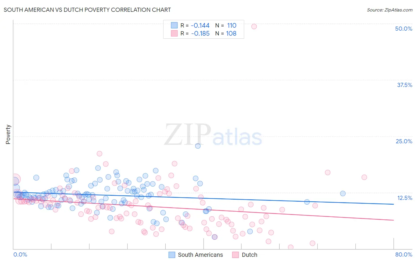 South American vs Dutch Poverty
