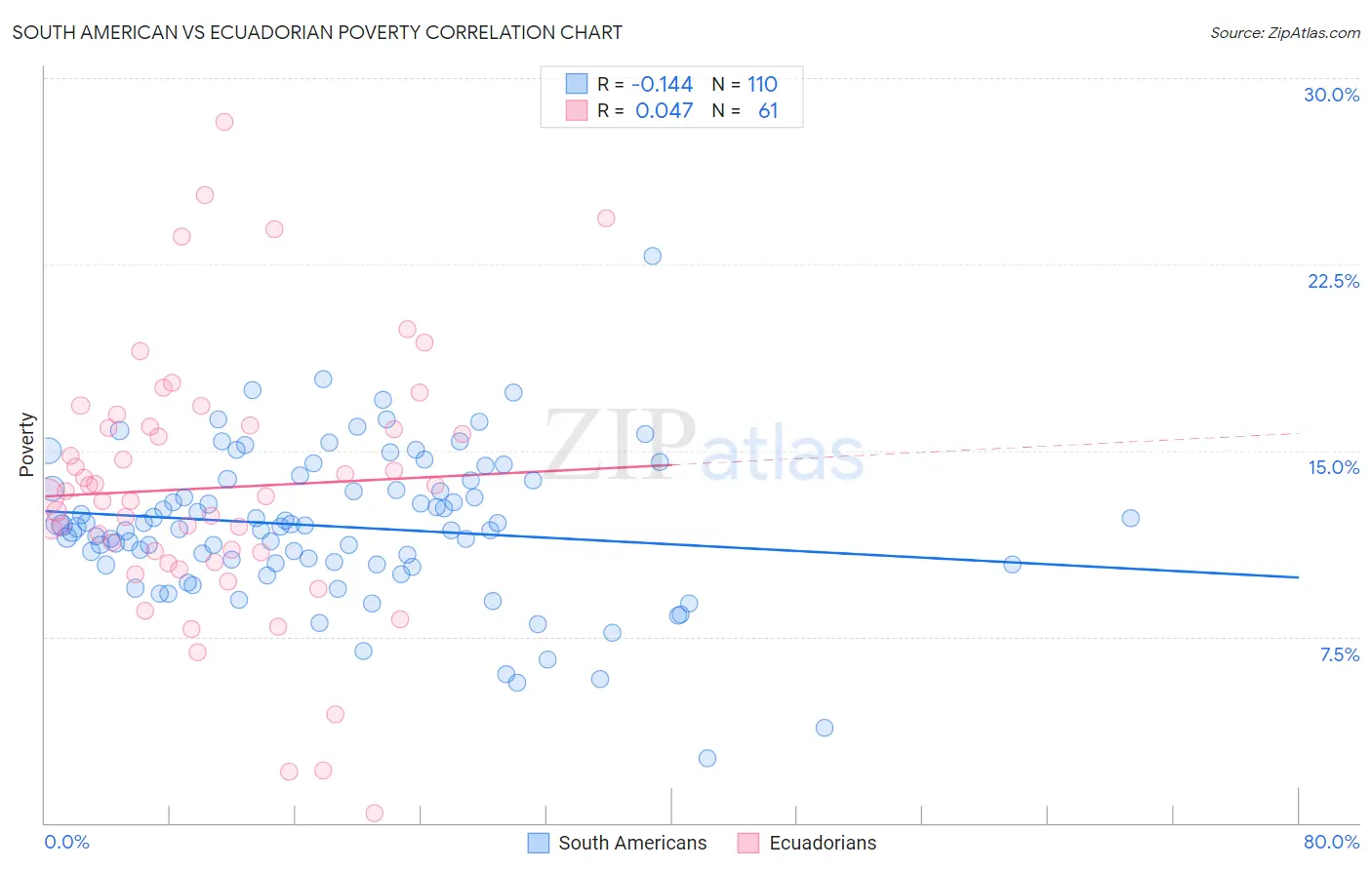 South American vs Ecuadorian Poverty