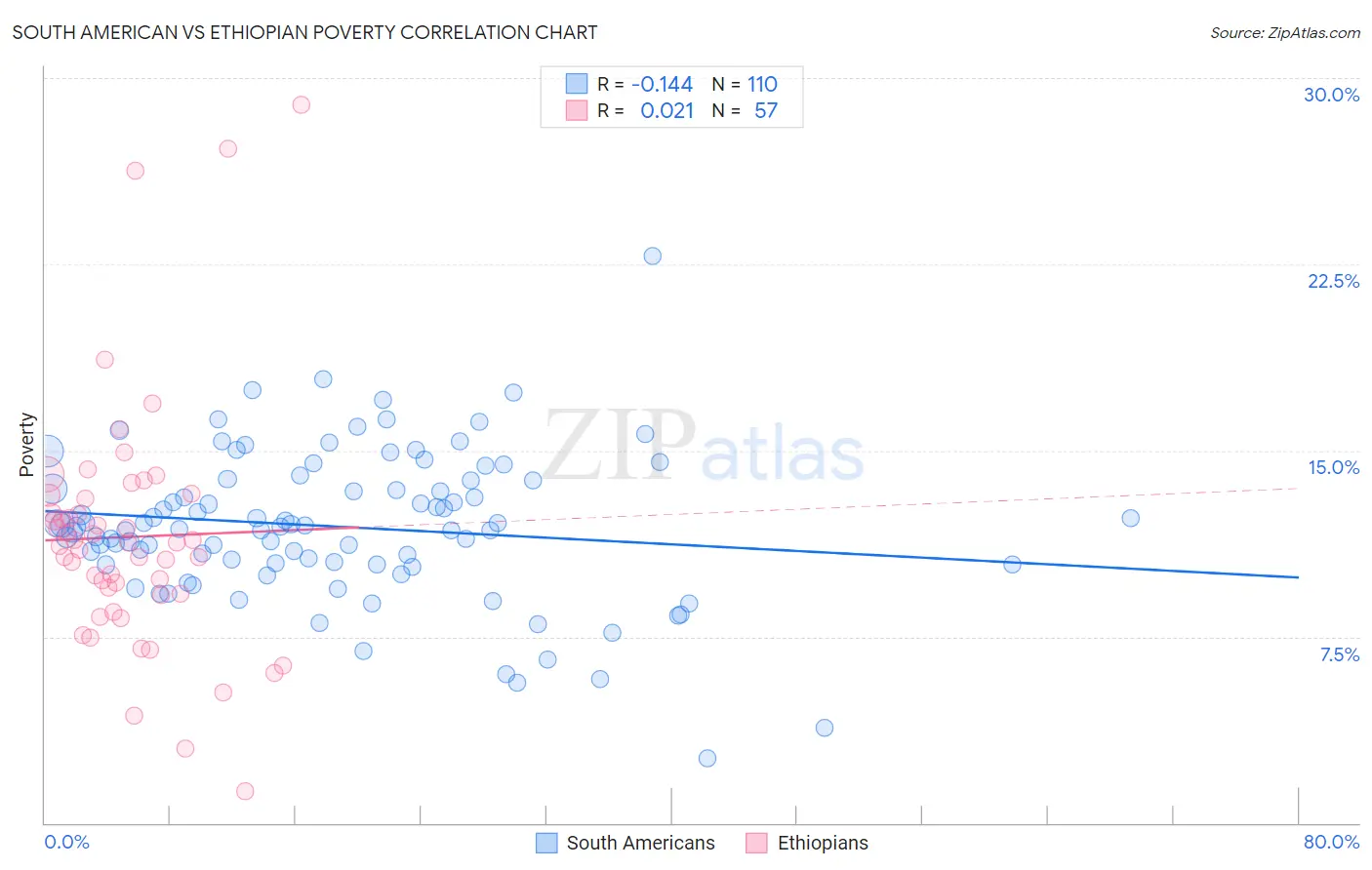 South American vs Ethiopian Poverty