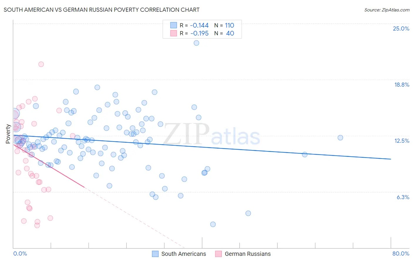 South American vs German Russian Poverty