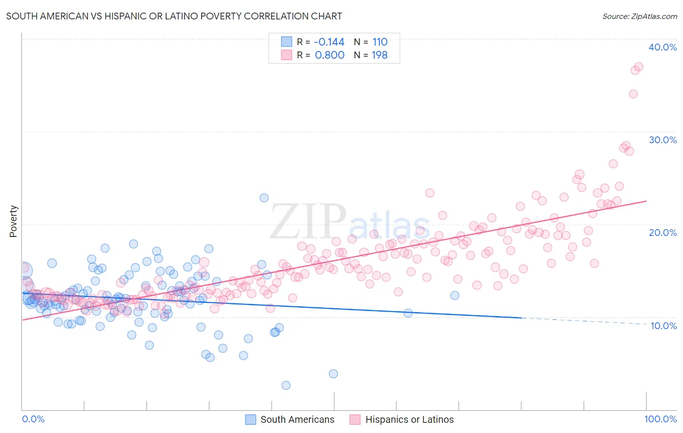 South American vs Hispanic or Latino Poverty