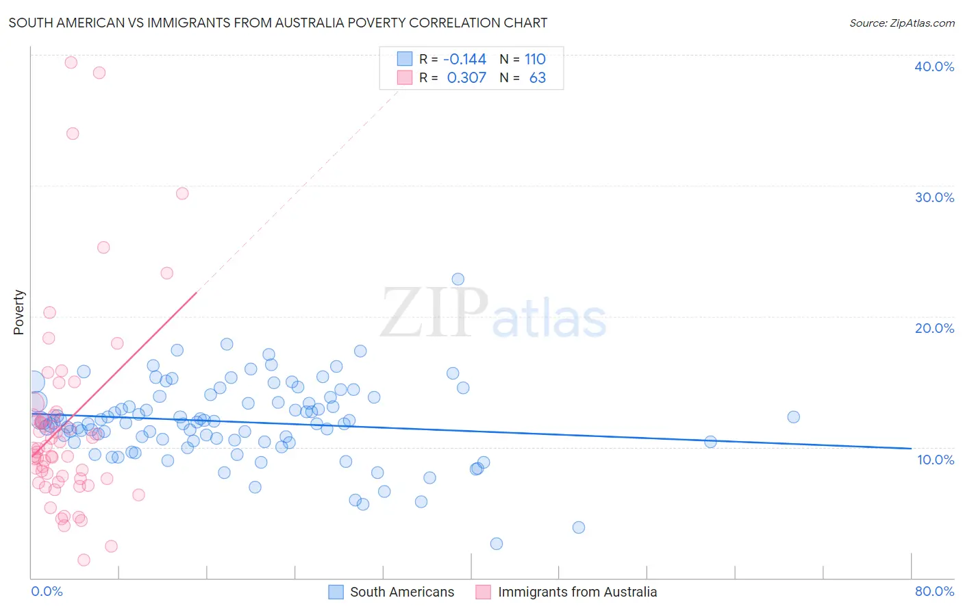 South American vs Immigrants from Australia Poverty