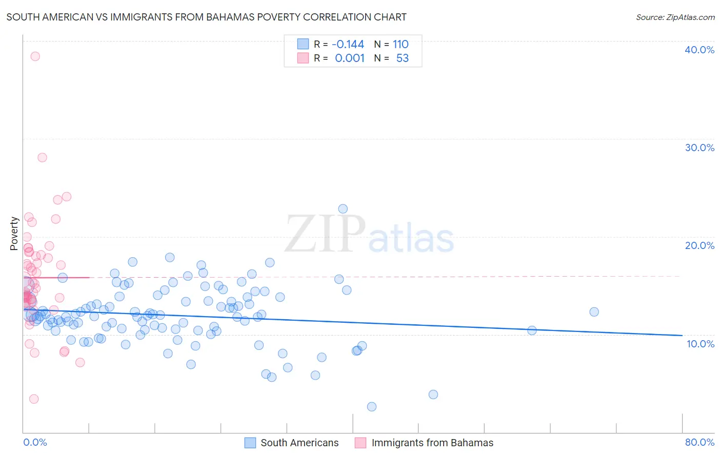 South American vs Immigrants from Bahamas Poverty