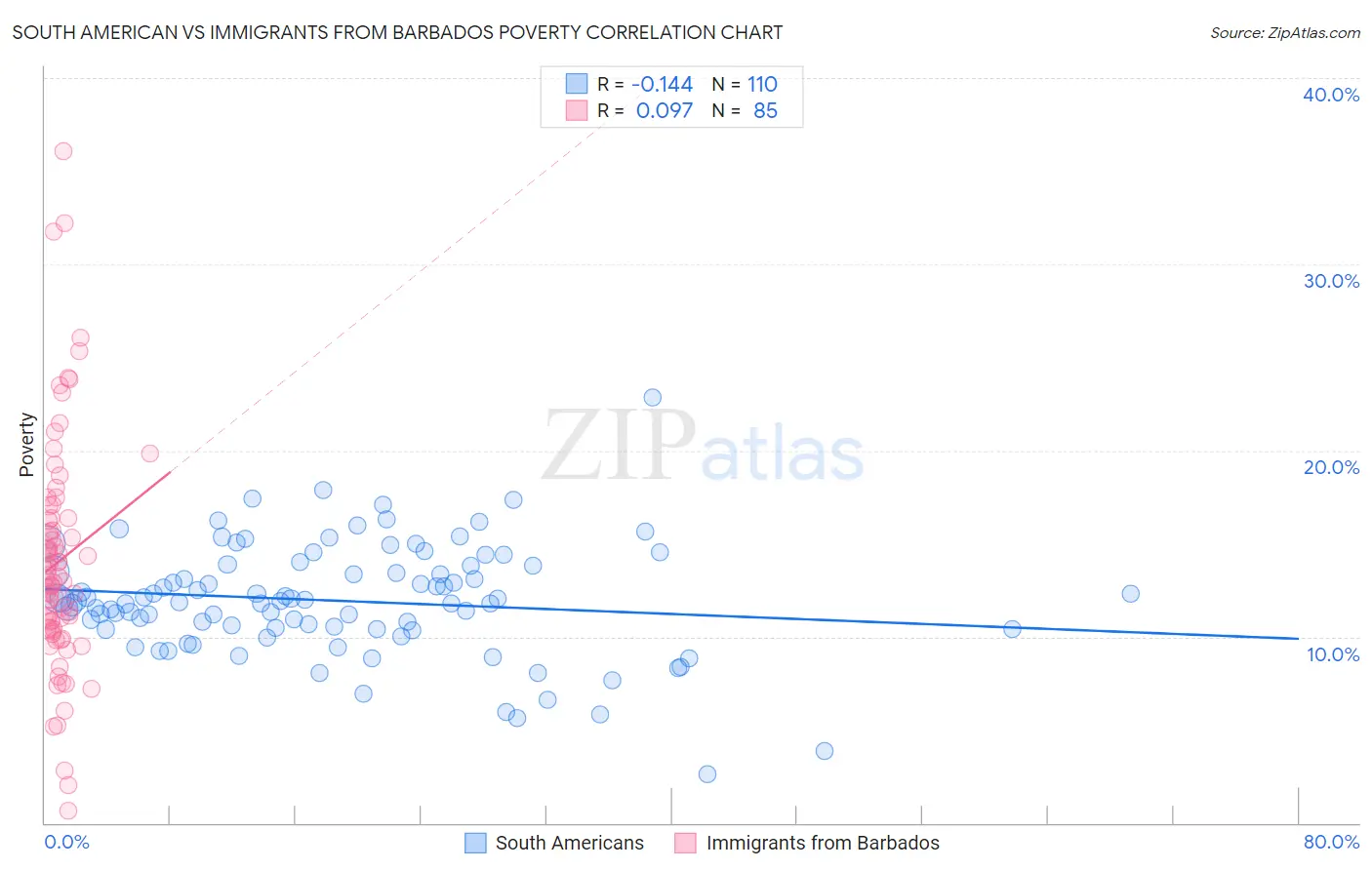 South American vs Immigrants from Barbados Poverty