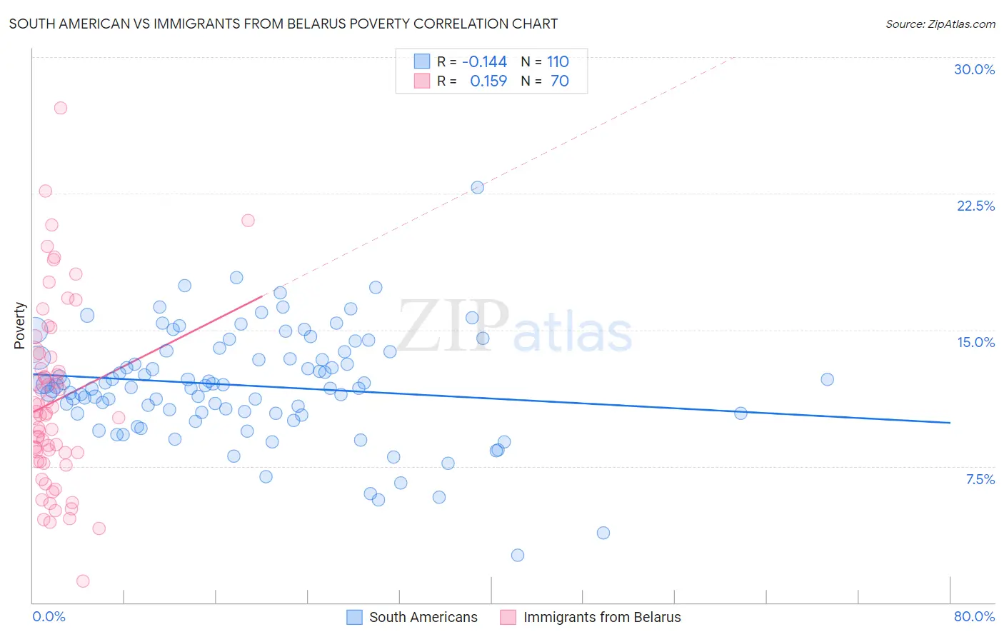 South American vs Immigrants from Belarus Poverty
