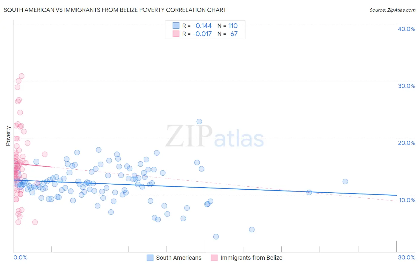 South American vs Immigrants from Belize Poverty