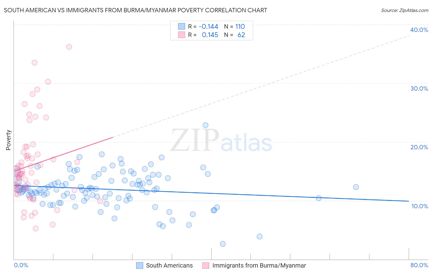 South American vs Immigrants from Burma/Myanmar Poverty