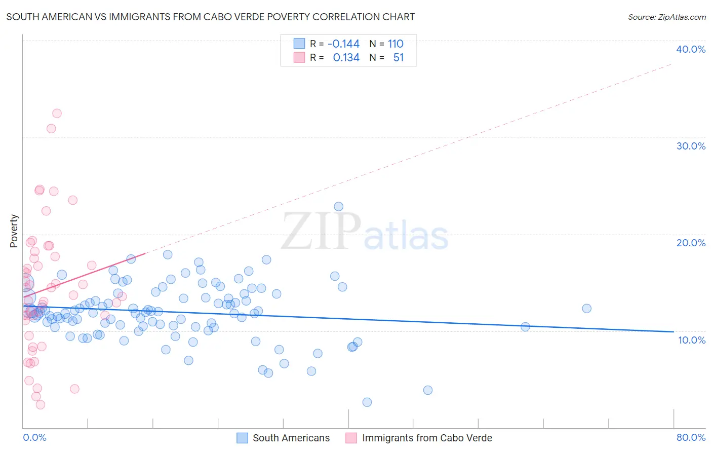 South American vs Immigrants from Cabo Verde Poverty