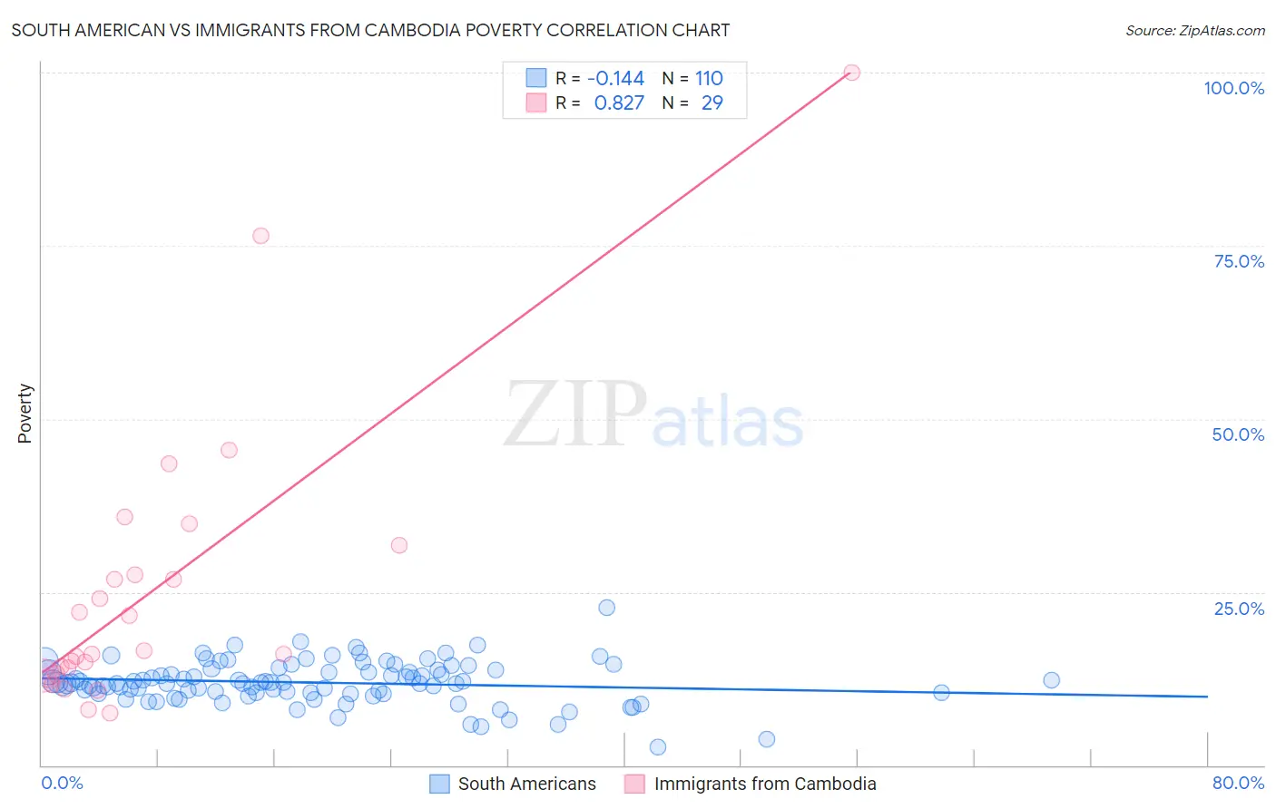 South American vs Immigrants from Cambodia Poverty