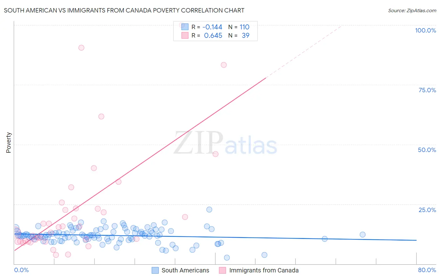 South American vs Immigrants from Canada Poverty