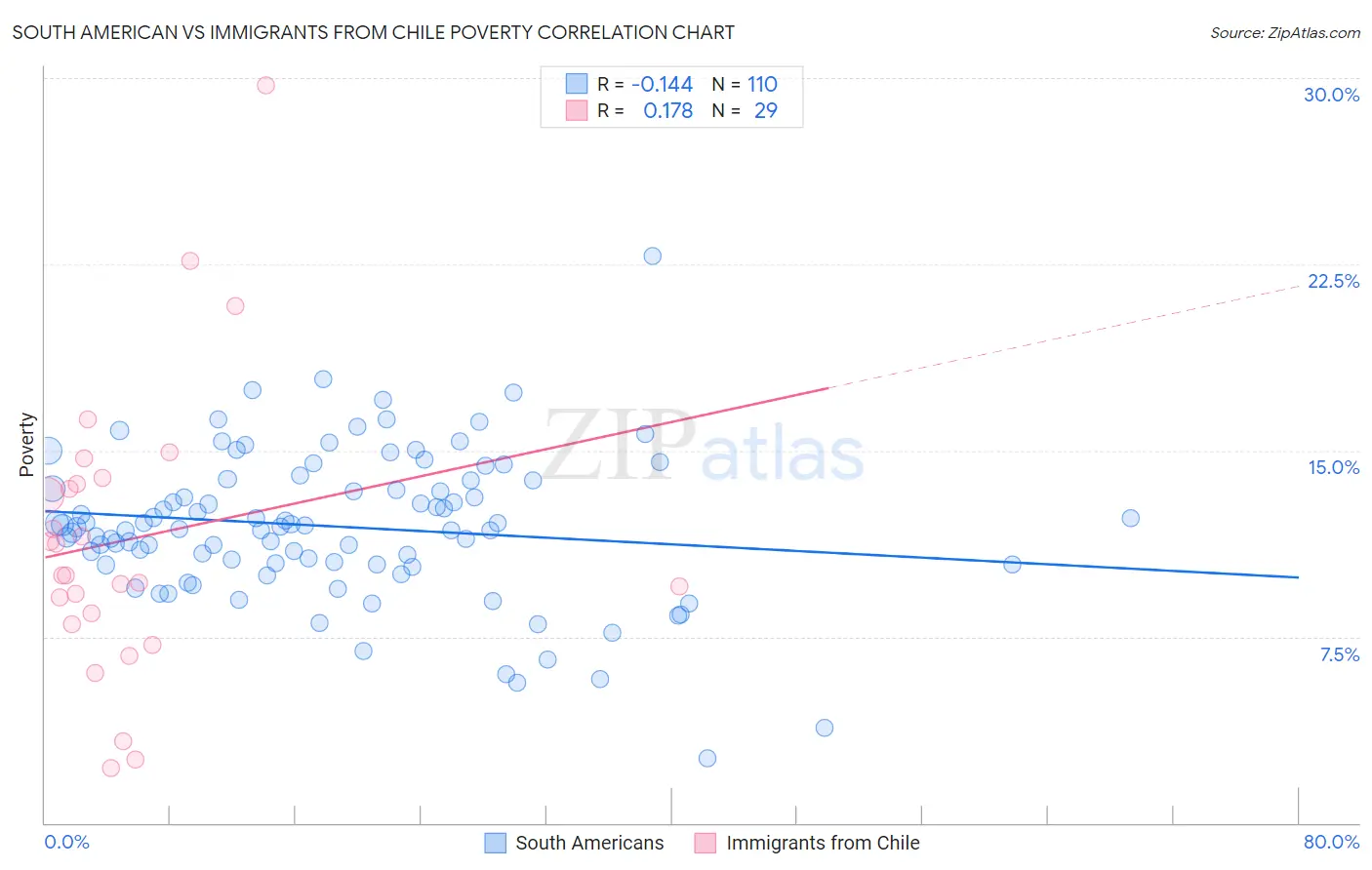 South American vs Immigrants from Chile Poverty