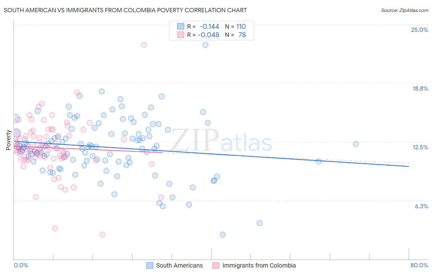 South American vs Immigrants from Colombia Poverty