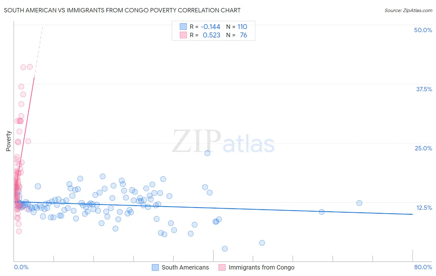 South American vs Immigrants from Congo Poverty