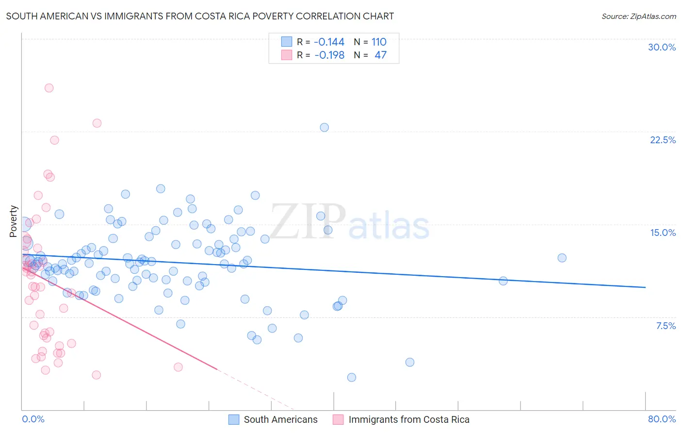 South American vs Immigrants from Costa Rica Poverty