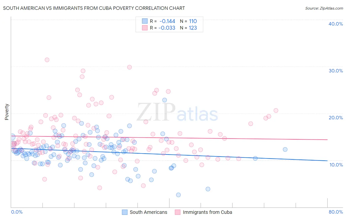 South American vs Immigrants from Cuba Poverty