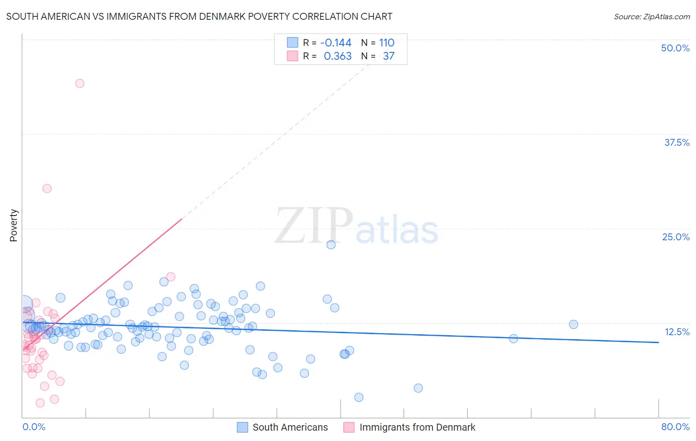 South American vs Immigrants from Denmark Poverty