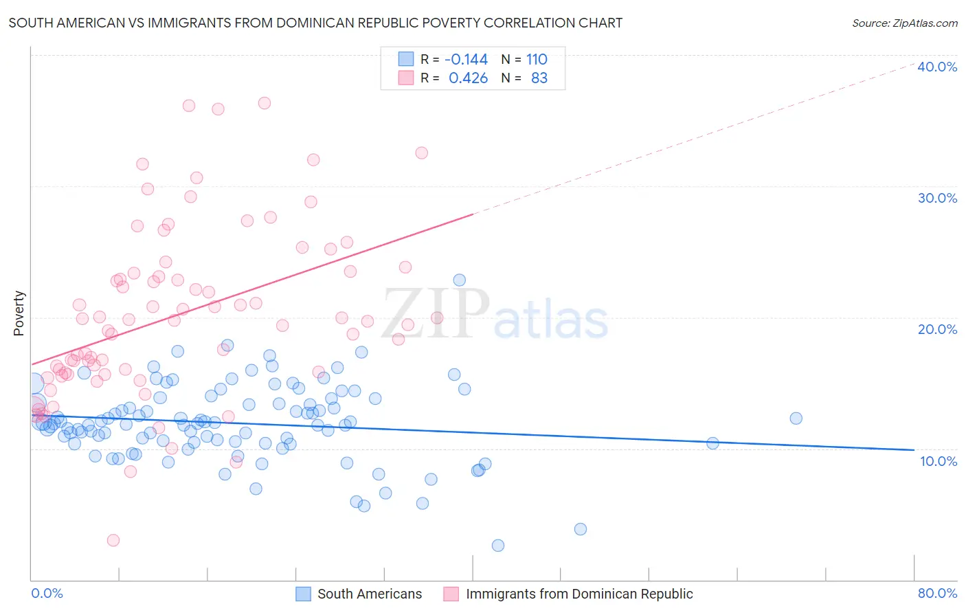 South American vs Immigrants from Dominican Republic Poverty