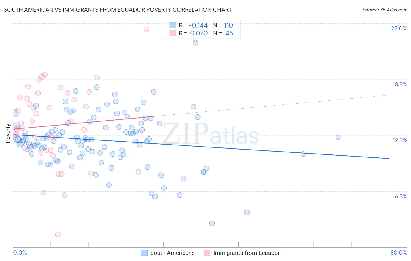 South American vs Immigrants from Ecuador Poverty