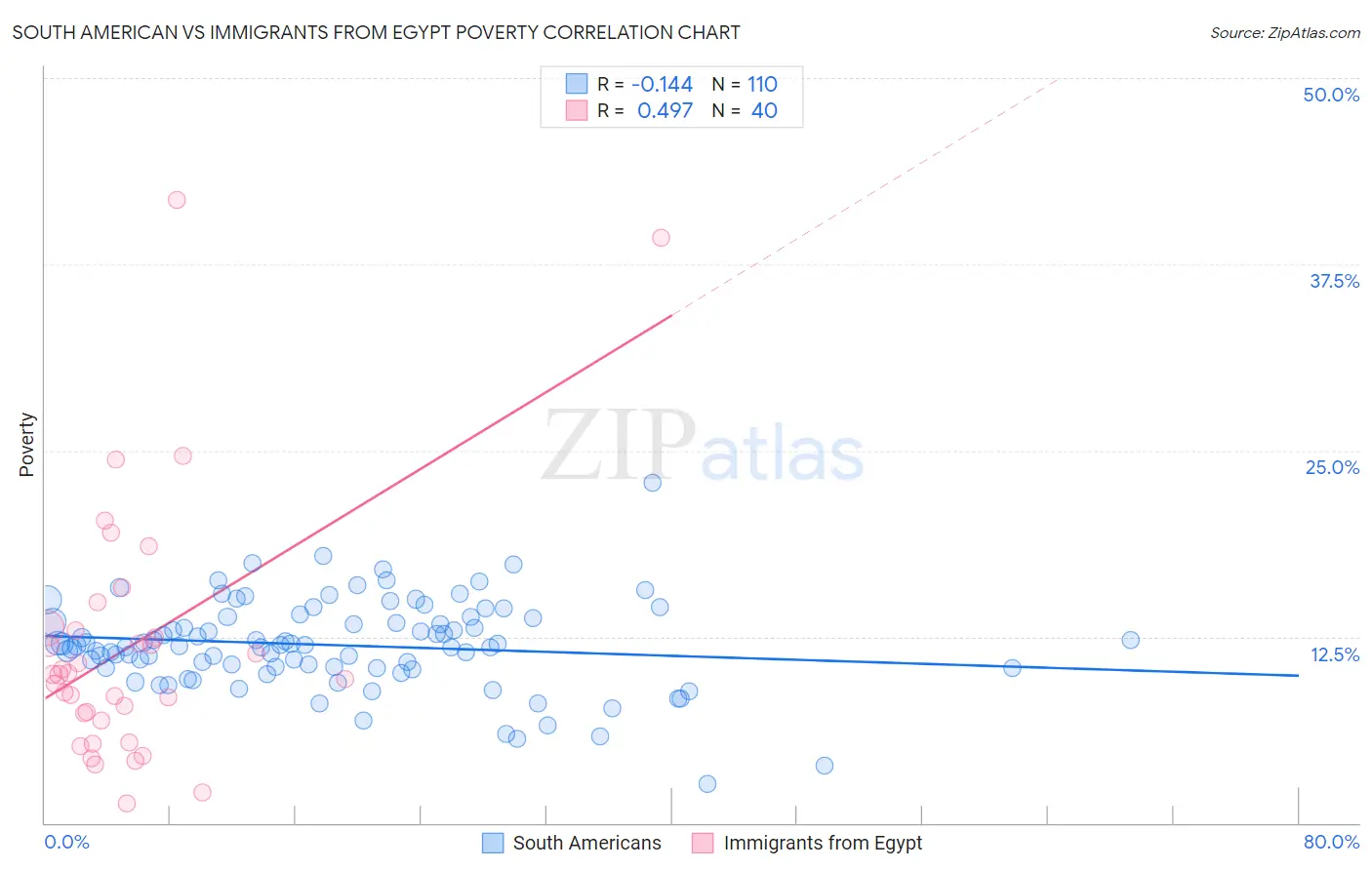South American vs Immigrants from Egypt Poverty
