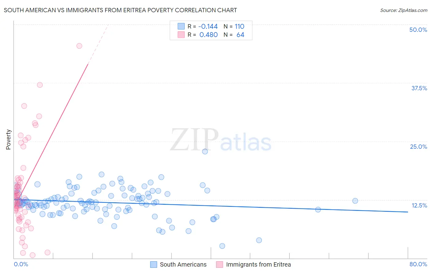 South American vs Immigrants from Eritrea Poverty