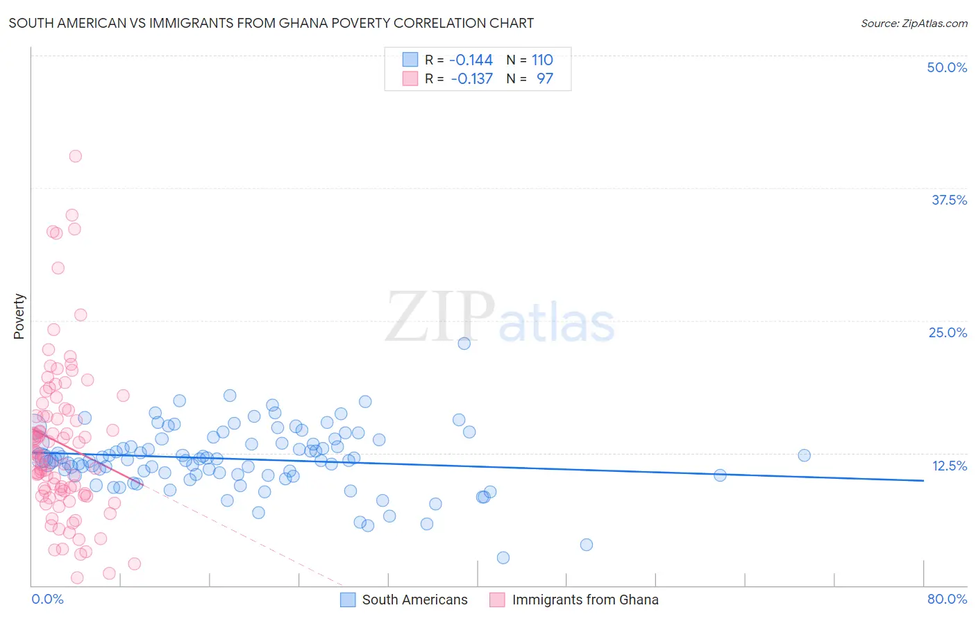 South American vs Immigrants from Ghana Poverty