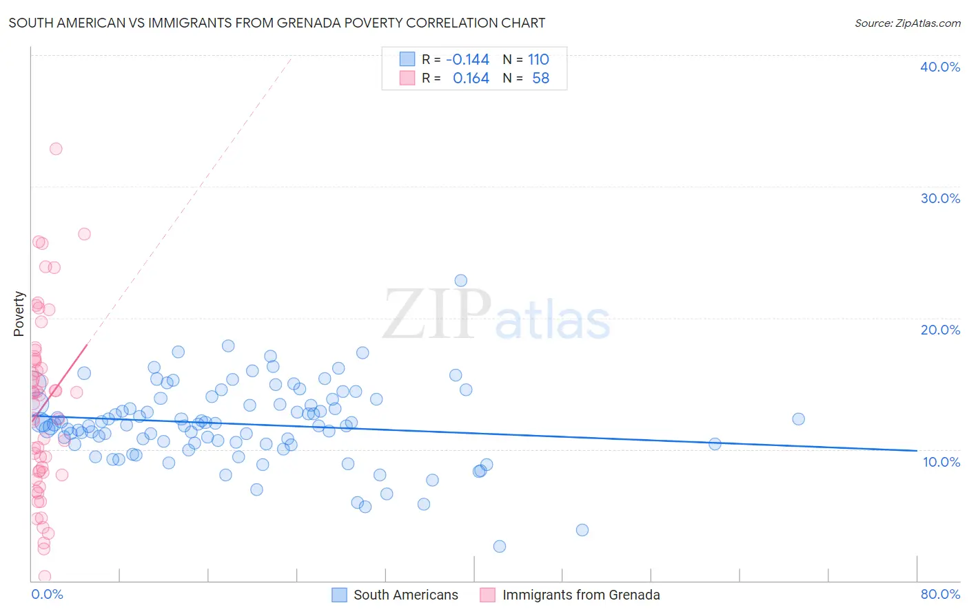 South American vs Immigrants from Grenada Poverty