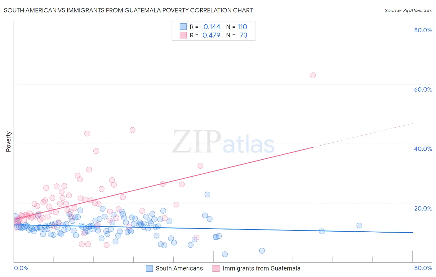 South American vs Immigrants from Guatemala Poverty