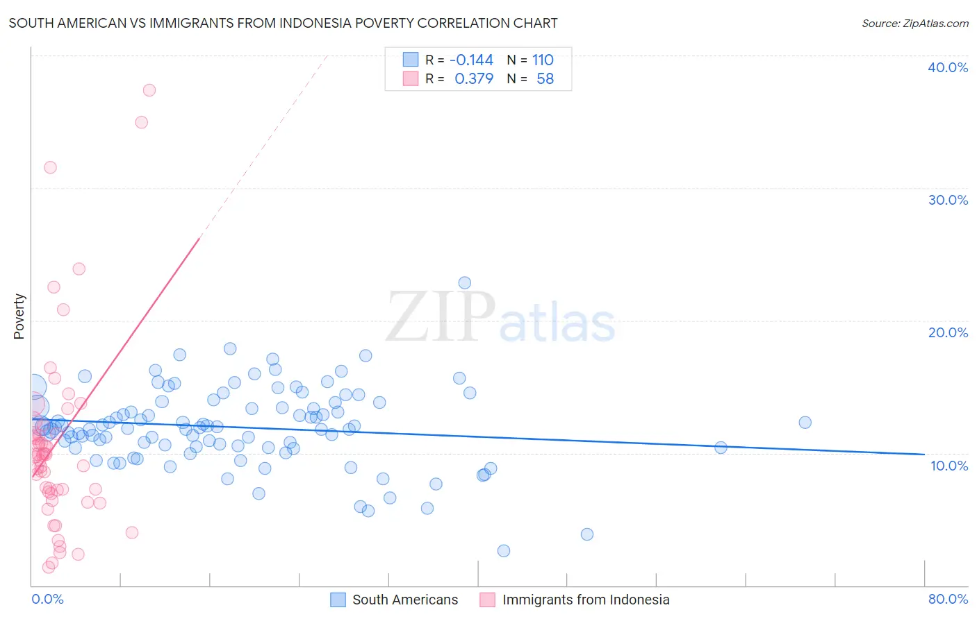 South American vs Immigrants from Indonesia Poverty