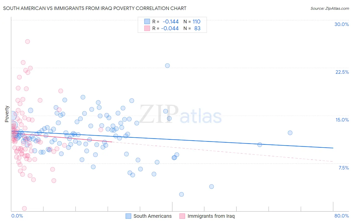 South American vs Immigrants from Iraq Poverty