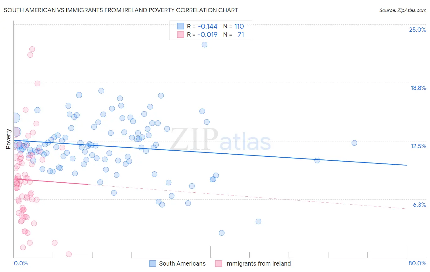 South American vs Immigrants from Ireland Poverty