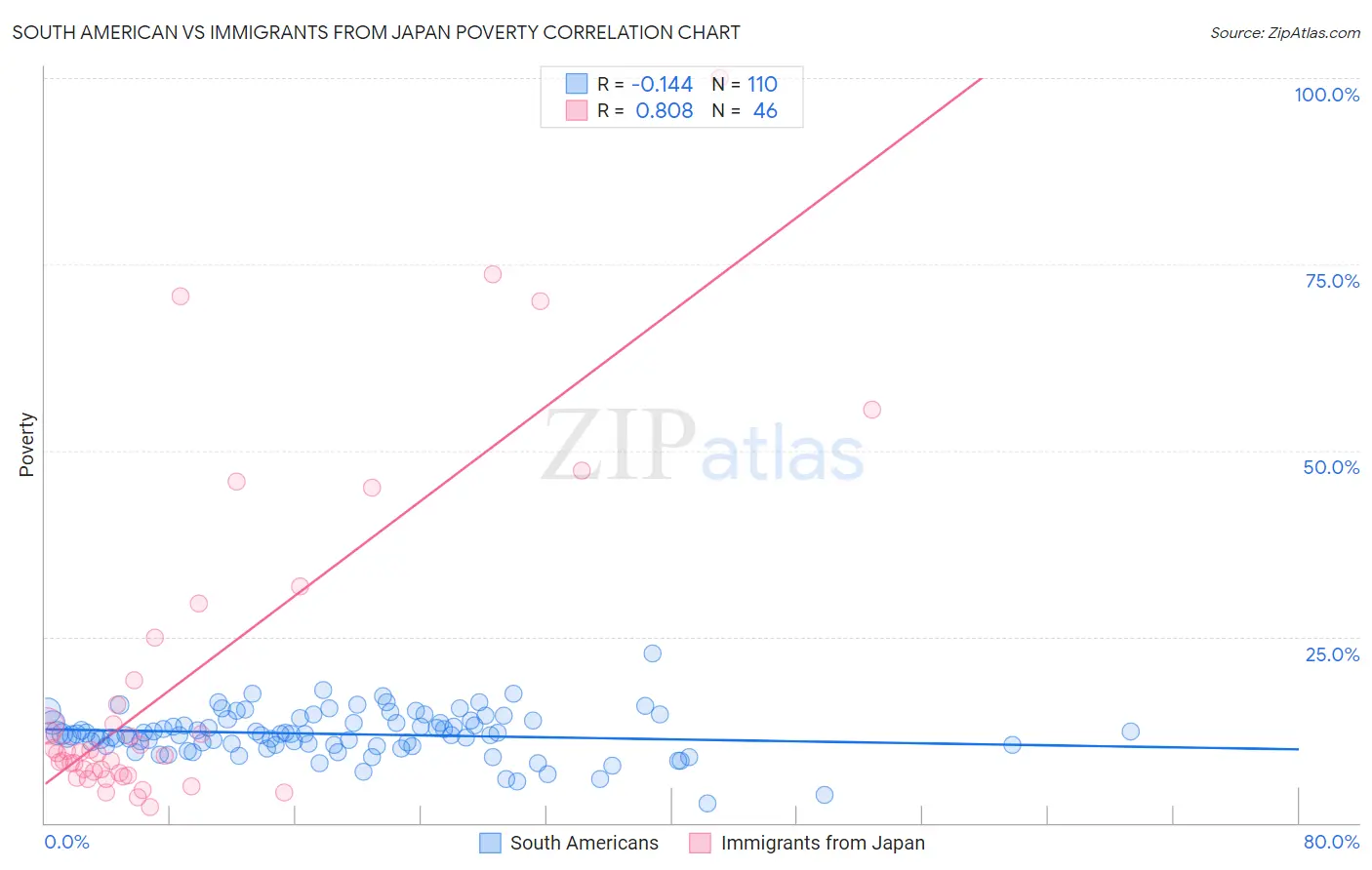 South American vs Immigrants from Japan Poverty